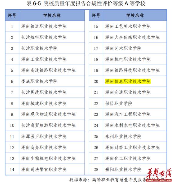 湖南信息职院获评湖南省“院校质量年度报告合规性评价等级A等学校”