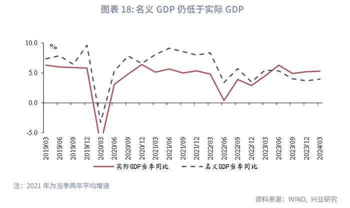 宏观市场 | 高制造业投资与低产能利用率的分歧——评2024年3月增长数据