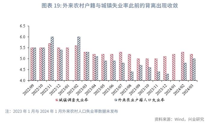 宏观市场 | 高制造业投资与低产能利用率的分歧——评2024年3月增长数据