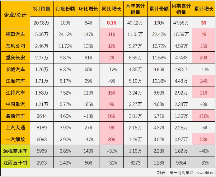 3月轻卡销量重返20万辆 福田汽车(600166.SH)等7家企业销量破万