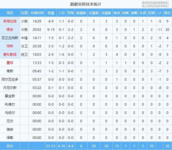 第二节轰出34-16！湖人半场60-50鹈鹕 詹姆斯15+5&锡安20分