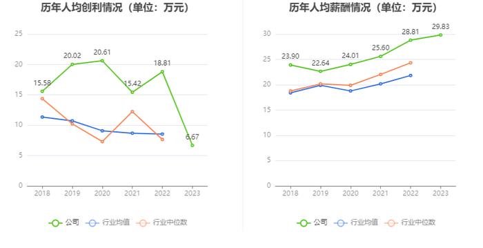 东软载波：2023年净利同比下降62.58% 拟10派1元