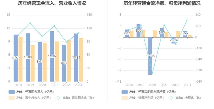 东软载波：2023年净利同比下降62.58% 拟10派1元