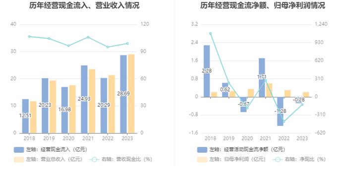 温州宏丰：2023年净利润2112.07万元 同比下降30.35%