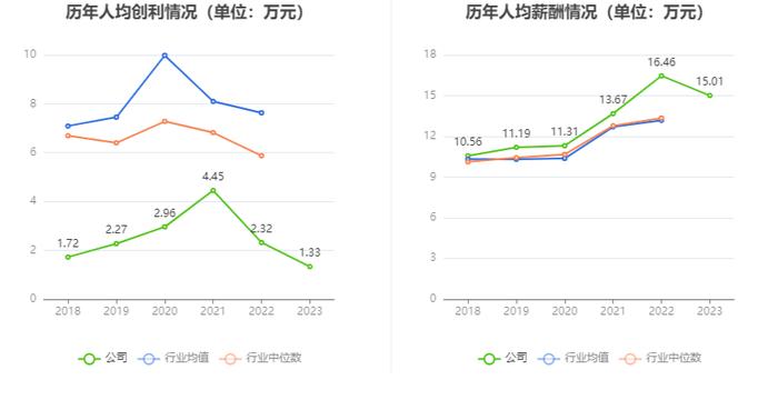 温州宏丰：2023年净利润2112.07万元 同比下降30.35%