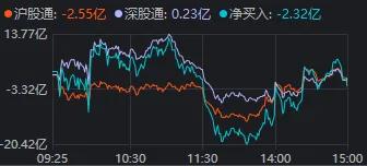 今天，A股全线反攻！超5100只个股上涨，这些板块实现“穿越”