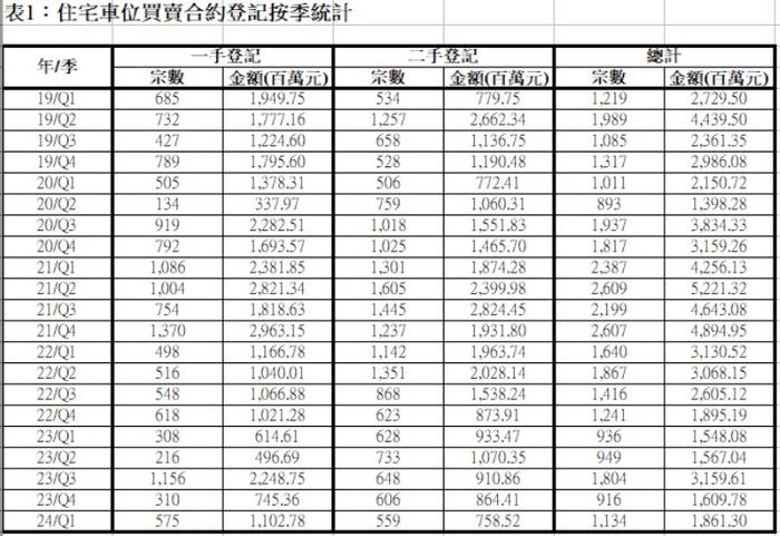 中原地产：发展商旗下新盘车位放售 香港住宅车位交投升温