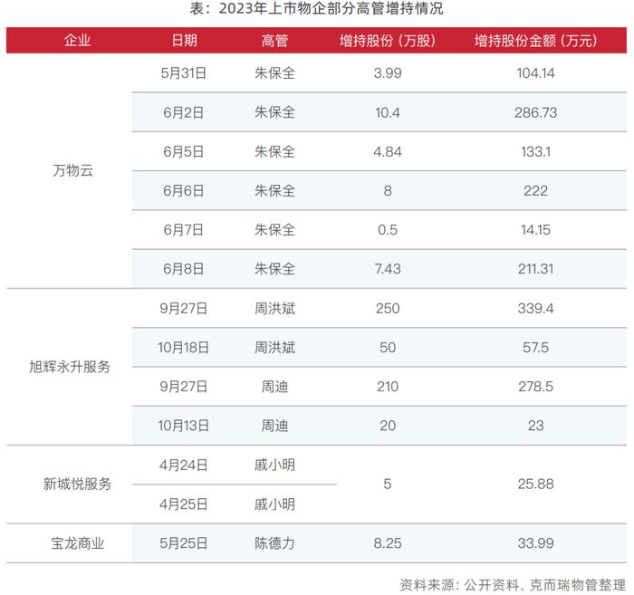 如何提振市场信心？物企已经采取了这些措施…丨物业研究