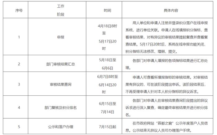 北京开展今年积分落户申报工作，申报时间为4月18日至5月17日