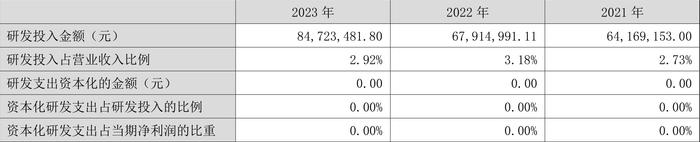 温州宏丰：2023年净利润2112.07万元 同比下降30.35%