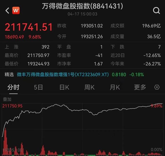 今天，A股全线反攻！5100多只个股上涨，千股涨幅超9%