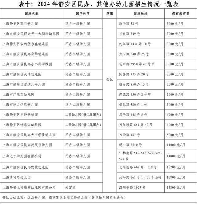 2024年静安区幼儿园招生入园工作实施意见