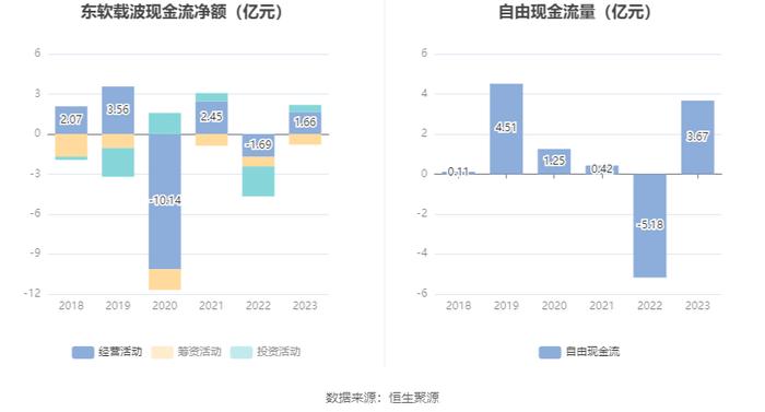 东软载波：2023年净利同比下降62.58% 拟10派1元