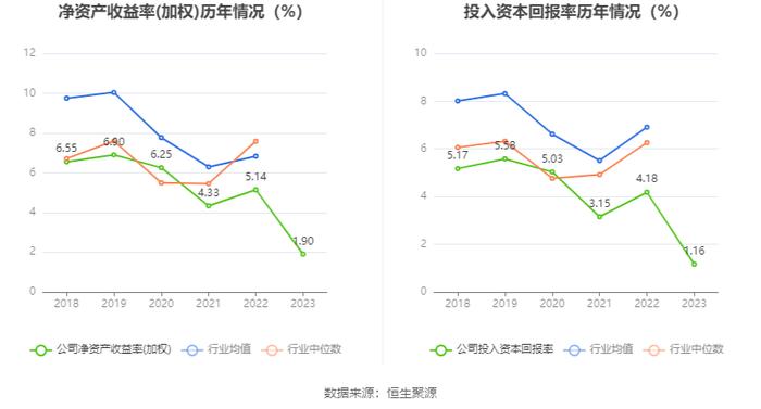 东软载波：2023年净利同比下降62.58% 拟10派1元