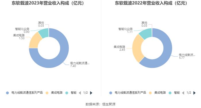 东软载波：2023年净利同比下降62.58% 拟10派1元