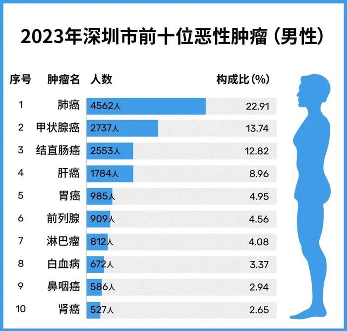 4万多人新发癌症，女比男多！深圳人肿瘤排行，“榜一”是它