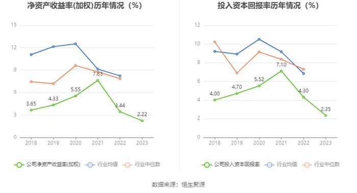 温州宏丰：2023年净利润2112.07万元 同比下降30.35%