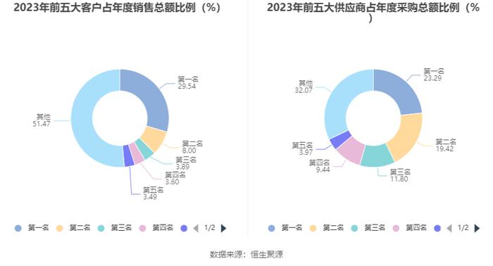 温州宏丰：2023年净利润2112.07万元 同比下降30.35%