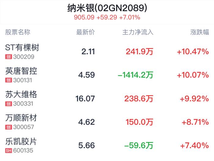 纳米银概念盘中拉升，ST有棵树涨10.47%