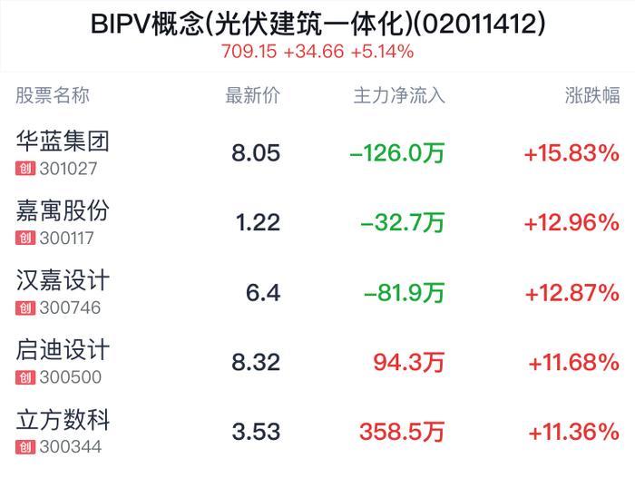 BIPV概念(光伏建筑一体化)盘中拉升，华蓝集团涨15.68%