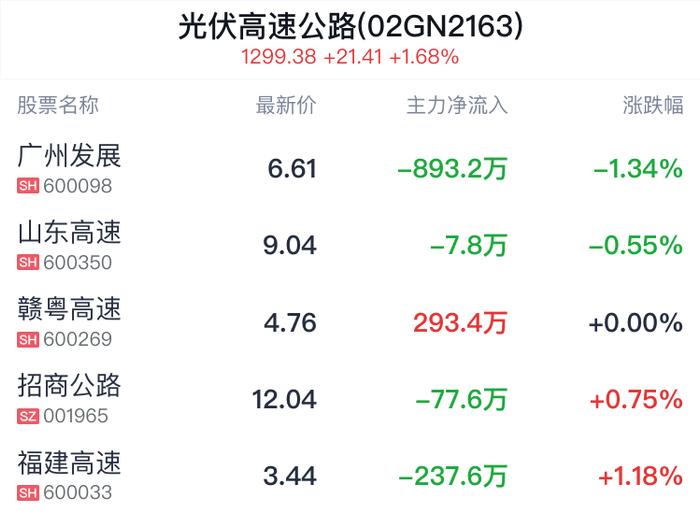 光伏高速公路概念盘中跳水，广州发展跌1.34%