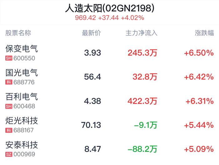 人造太阳概念盘中拉升，保变电气涨6.50%