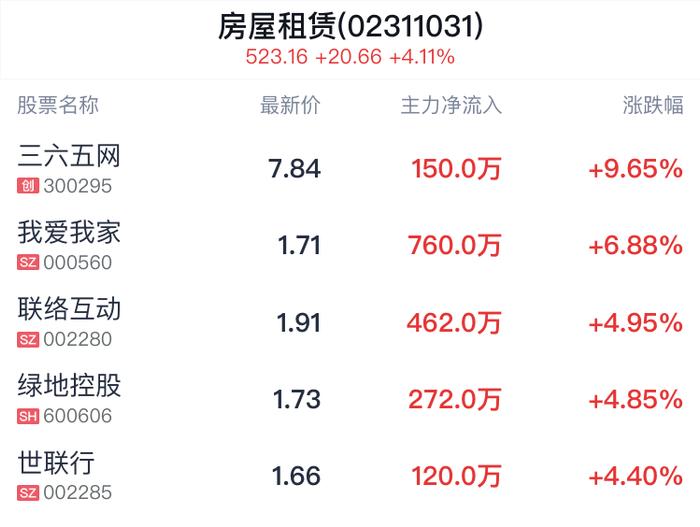 房屋租赁概念盘中拉升，三六五网涨9.65%