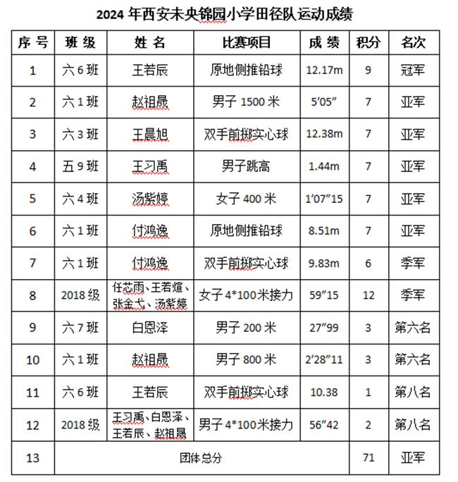 西安未央锦园小学在2024未央区中小学生田径运动会夺得团体第二名