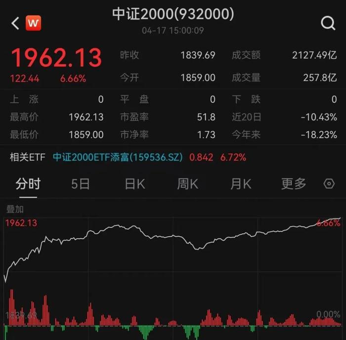 今天，A股全线反攻！5100多只个股上涨，千股涨幅超9%