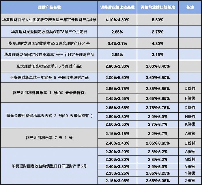 多家银行理财下调产品业绩比较基准，同时降低手续费留客