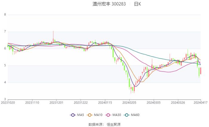 温州宏丰：2023年净利润2112.07万元 同比下降30.35%