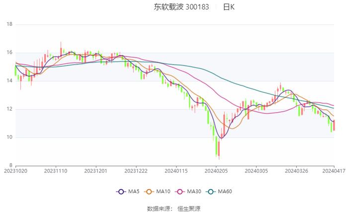 东软载波：2023年净利同比下降62.58% 拟10派1元