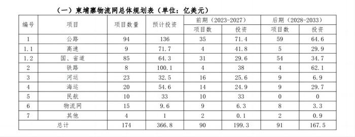 《柬埔寨物流系统总体规划（2023-2033年）》摘译