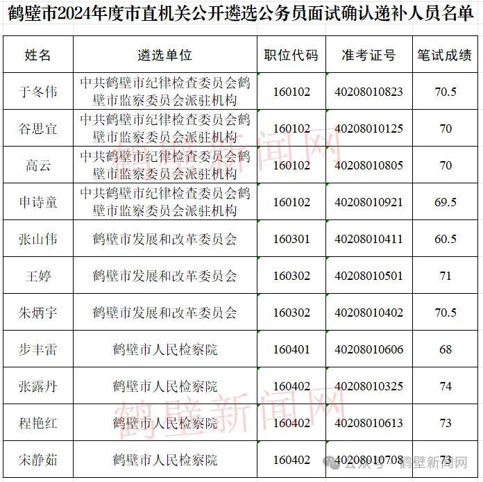 鹤壁市直机关遴选公务员面试确认递补名单发布