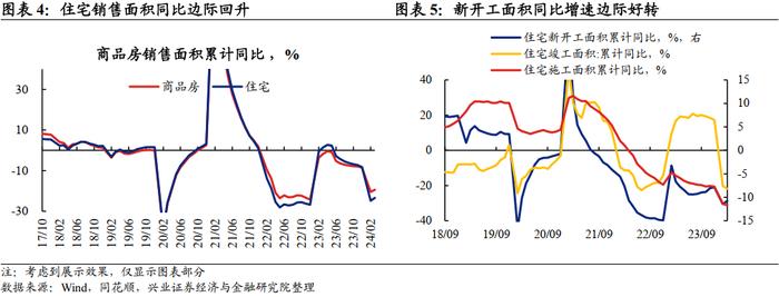 【兴证固收.利率】经济稳中向好，需求仍存隐忧——2024年3月经济数据点评