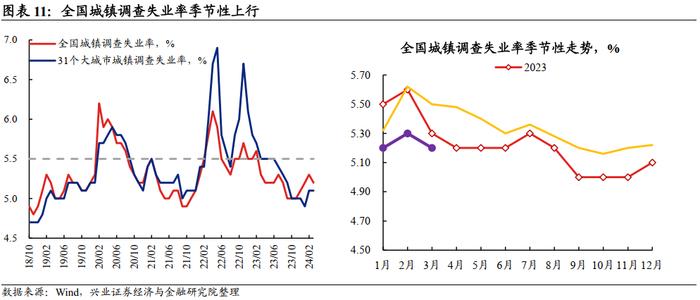 【兴证固收.利率】经济稳中向好，需求仍存隐忧——2024年3月经济数据点评