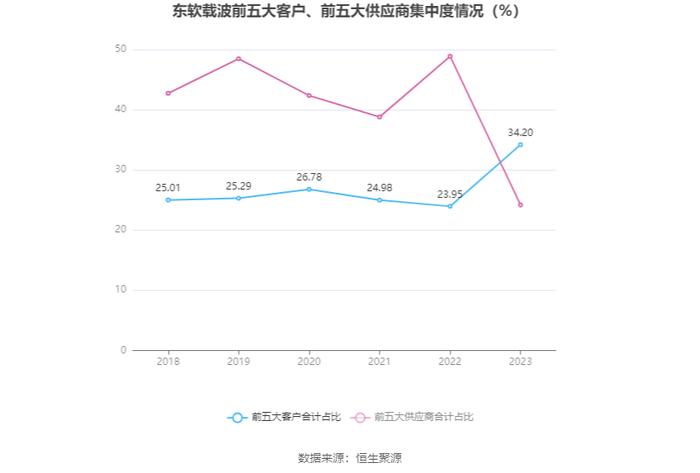 东软载波：2023年净利同比下降62.58% 拟10派1元