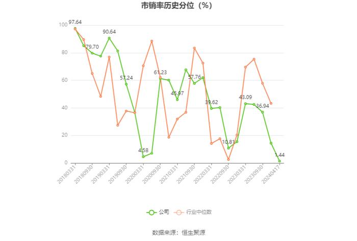 温州宏丰：2023年净利润2112.07万元 同比下降30.35%