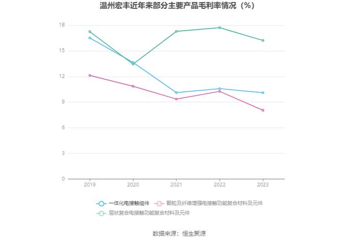 温州宏丰：2023年净利润2112.07万元 同比下降30.35%