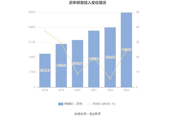 温州宏丰：2023年净利润2112.07万元 同比下降30.35%