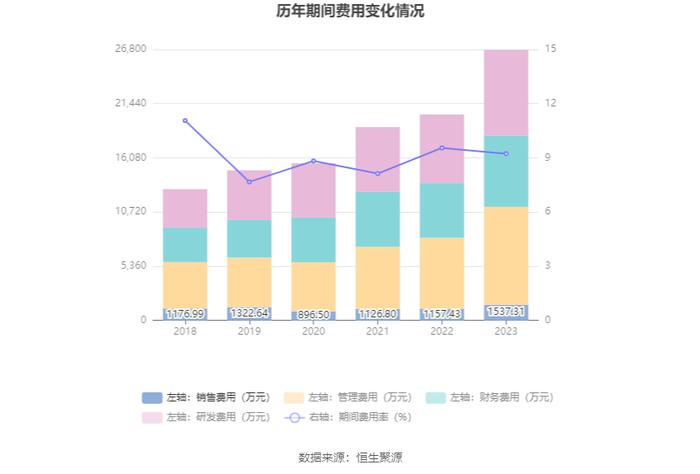 温州宏丰：2023年净利润2112.07万元 同比下降30.35%