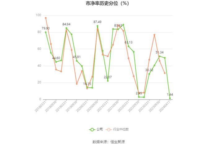 温州宏丰：2023年净利润2112.07万元 同比下降30.35%