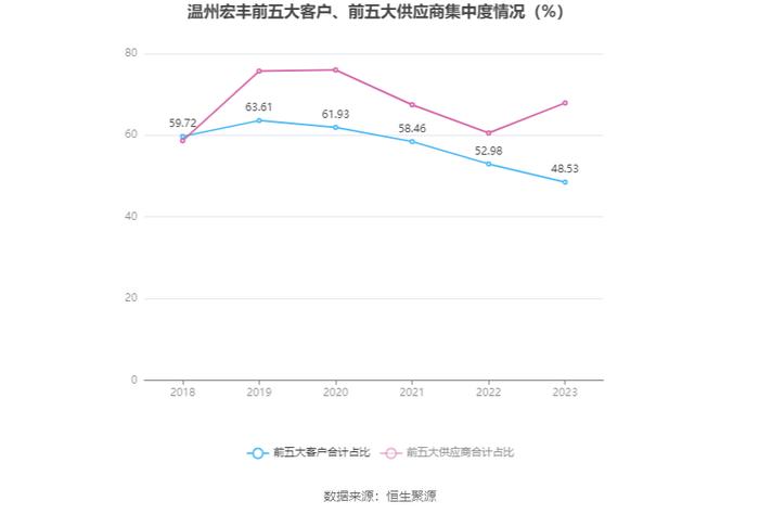 温州宏丰：2023年净利润2112.07万元 同比下降30.35%