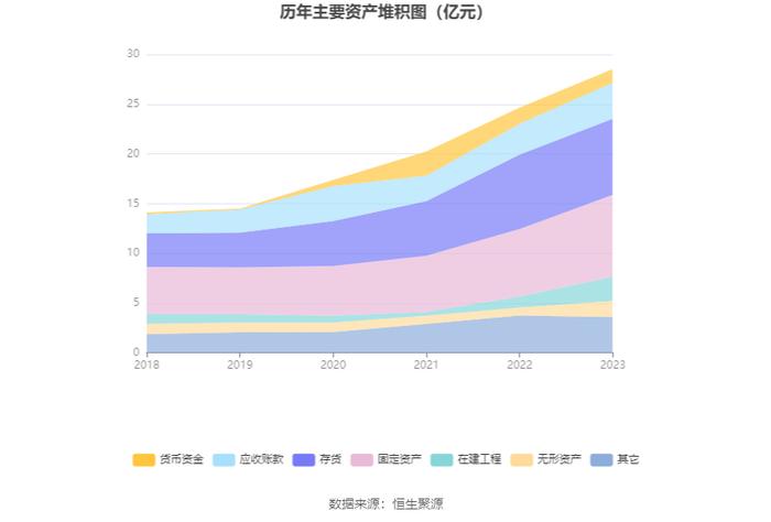 温州宏丰：2023年净利润2112.07万元 同比下降30.35%