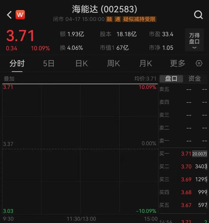 今天，A股全线反攻！5100多只个股上涨，千股涨幅超9%