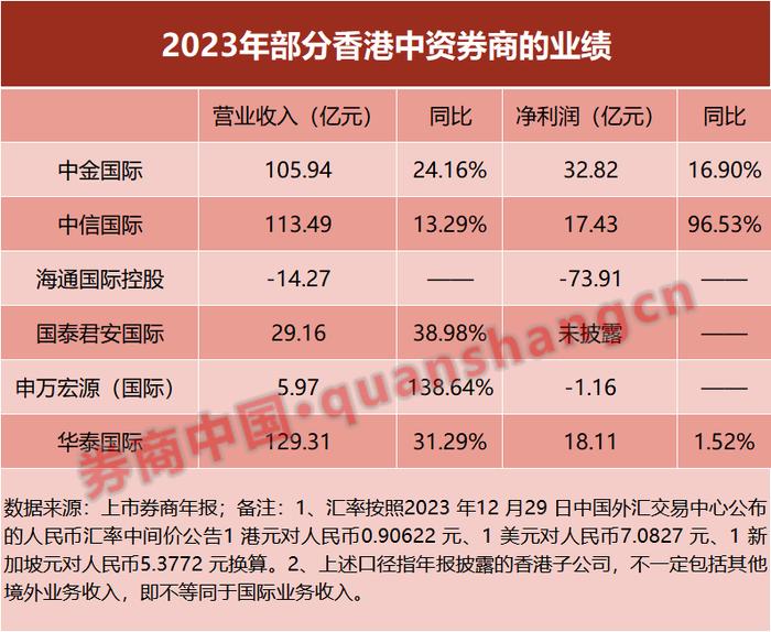 国际业务贡献最高达46%！头部券商"出海"触底反弹，新加坡成"新宠"