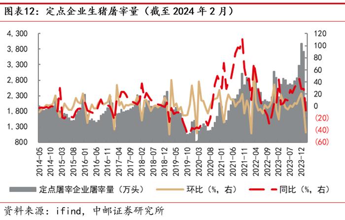 中邮·农业|周观点：价格微跌，产去化预期现分歧