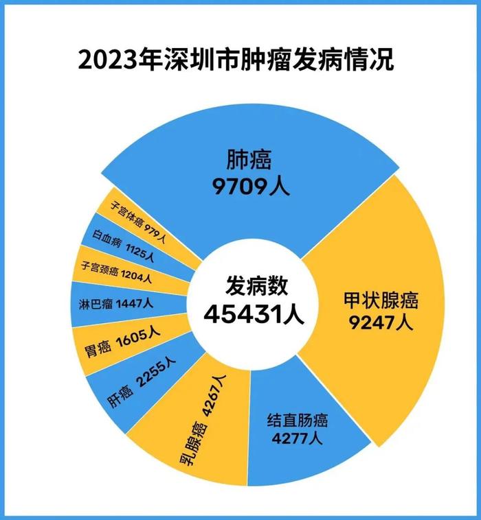 4万多人新发癌症，女比男多！深圳人肿瘤排行，“榜一”是它