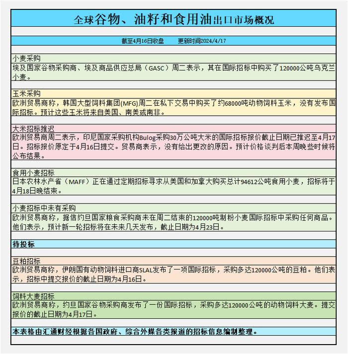 CBOT持仓：基金增谷物净空头，墨西哥湾竞争白热化！全球小麦市场现新焦点！