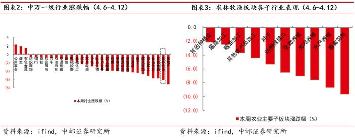 中邮·农业|周观点：价格微跌，产去化预期现分歧